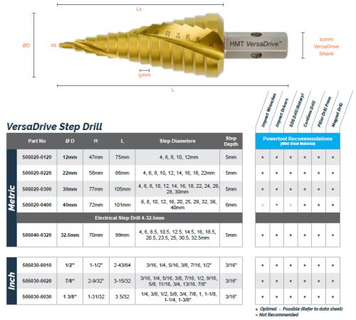 HMT VersaDrive Step Drill 6-40mm 505020-0400-HMR - Step Drill Powertool Recommendations and Dimensions.jpg